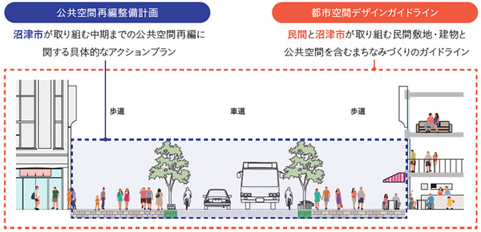 【公共空間再編整備計画】“沼津市”が取り組む中期までの公共空間再編に関する具体的なアクションプラン　【都市空間デザインガイドライン】“民間”と“沼津市”が取り組む民間敷地・建物と公共空間を含むまちなみづくりのガイドライン