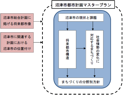 沼津市都市計画マスタープラン構成図