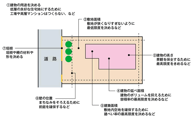 建物の建て方の詳細なルールの例　1.建物の用途を決める（低層の良好な住宅地にするために向上や高層マンションはつくらない、など）　2.敷地面積（敷地が狭くなりすぎないように最低限度を決めるなど）　3.建物の高さ（景観を保全するために最高限度を決めるなど）　4.建物の延べ床面積（建物のボリュームを抑えるために容積率の最高限度を決める）　5.建築面積（敷地内空地を確保するために建ぺい率の最高限度を決める）　6.壁の位置（まちなみをそろえるために前庭を確保するなど）　7.垣さく（垣や、さくの材料や形を決める）