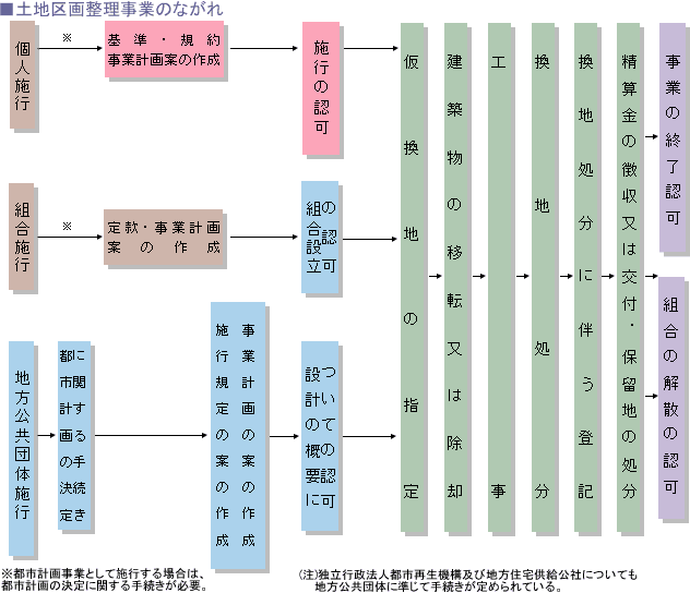 土地区画整理事業のながれ　フロー図