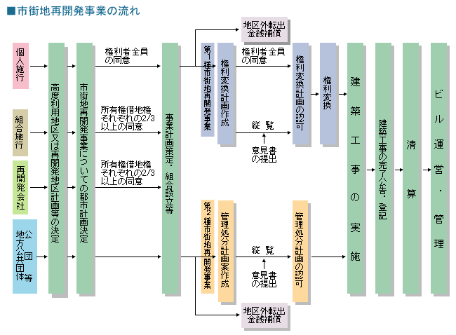 市街地再開発事業の流れ　フロー図