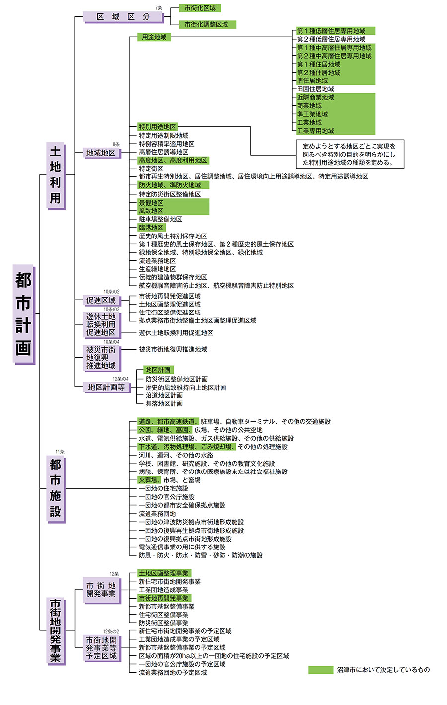 都市計画の内容