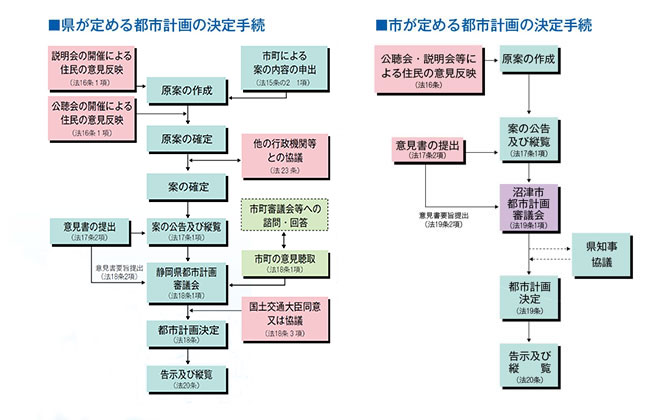 県が定める都市計画の決定手続、市が定める都市計画の決定手続きの図