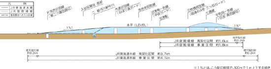 鉄道高架計画断面図