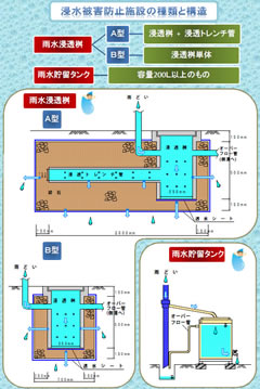 雨水浸透・貯留施設設置費補助金ちらし裏面画像