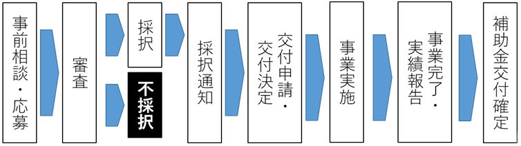 交付までの流れイメージ画像