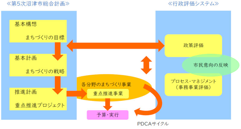 第5次沼津市総合計画と行政評価システムの関係図