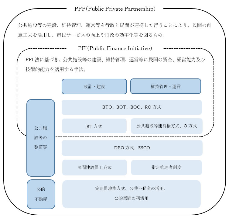 PPP/PFI手法の概念図イメージ