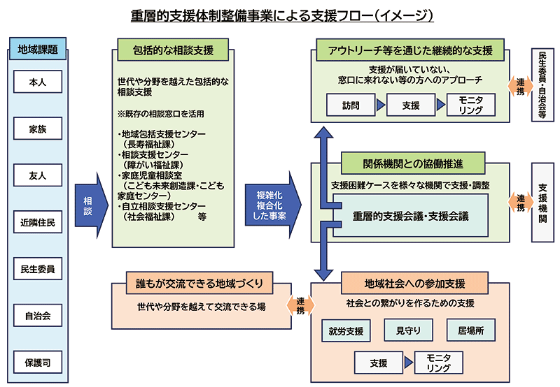 重層的支援体制整備事業による支援フロー（イメージ）