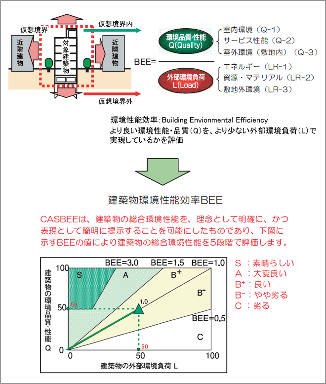 静岡県建築物環境配慮制度　評価方法の詳細図