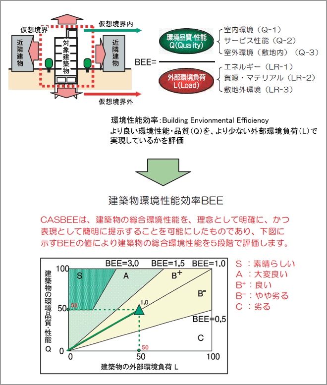 静岡県建築物環境配慮制度 評価方法の詳細図