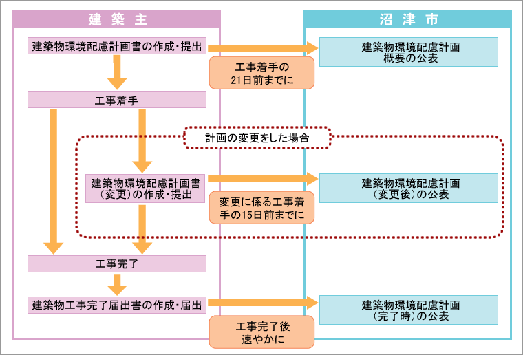 建築主と沼津市間の工事手続きのフローチャート