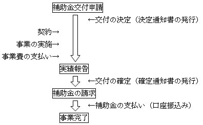 交付申請の流れフロー図 【補助金交付申請】交付の決定(決定通知書の発行)、契約、事業の実施、事業費の支払→【実績報告】交付の確定→【補助金の請求】補助金の支払い(口座振込み)→【事業完了】