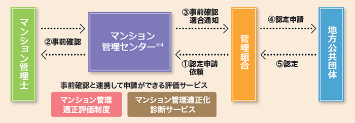 マンション管理計画認定制度　申請の方法の図