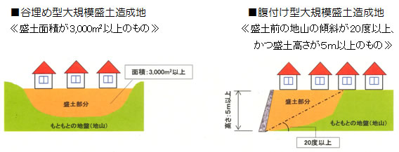 大規模盛土造成地イラスト 谷埋め型大規模盛土造成地:盛土面積が3,000平方メートル以上のもの。腹付け型大規模盛土造成地:盛土前の地山の傾斜が20度以上、かつ盛土高さが5メートル以上のもの。