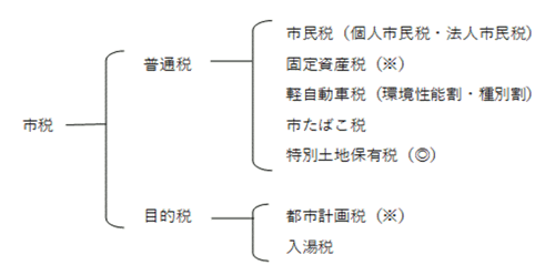 市税の種類図　市税　1.普通税（市民税（個人市民税・法人市民税）、固定資産税（※）、軽自動車税、市たばこ税、特別土地保有税（◎）　2.目的税（都市計画税（※）、入湯税）