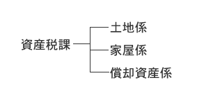 資産税課組織図　資産税課　1.土地係　2.家屋係　3.償却資産係