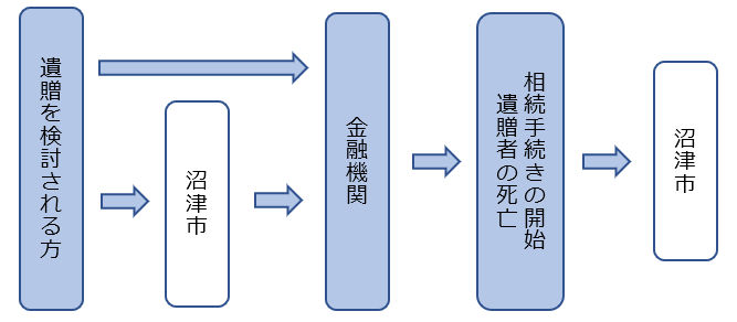 遺贈寄附の流れイメージ図