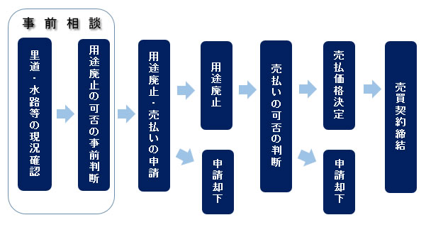 市有地の売払いの流れフロー図　事前相談（1.里道・水路等の現況確認　2.用途廃止の可否の事前判断）　3.用途廃止・売払いの申請　4.用途廃止（もしくは申請却下）　5.売払いの可否の判断　6.売払価格決定（もしくは申請却下）　7.売買契約締結