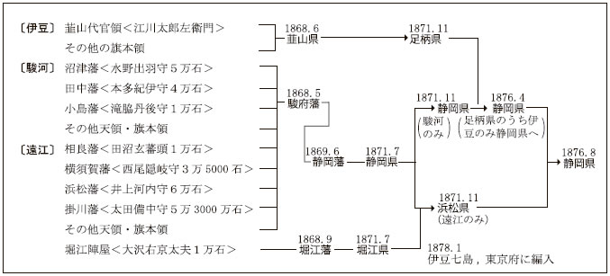 静岡県の変遷