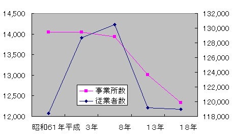 事業所数・従業者数の推移　折れ線グラフ　数値は「事業所数・従業者数の推移表」を参照
