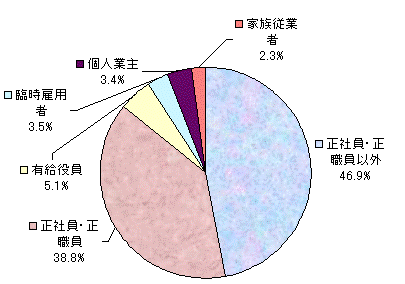 従業上の地位別従業者数の割合 女性(円グラフ) 正社員・正職員以外 46.9%、正社員・正職員 38.8%、有給役員 5.1%、臨時雇用者 3.5%、個人業主 3.4%、家族従業者 2.3%
