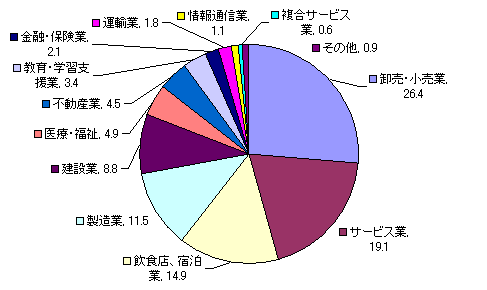 産業分類別事業所数の割合（円グラフ）　卸売・小売業　26.4%、サービス業　19.1%、飲食店・宿泊業　14.9%、製造業　11.5%、建設業　8.8%、医療・福祉　4.9%、不動産業　4.5%、教育・学習支援業　3.4%、金融・保険業　2.1%、運輸業　1.8%、情報通信業　1.1%、複合サービス業　0.6%、その他　0.9%