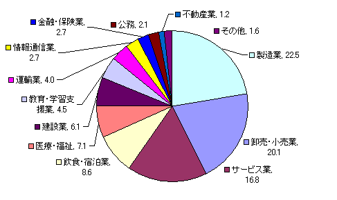 産業分類別従業者数の割合(円グラフ) 製造業 22.5%、卸売・小売業 20.1%、サービス業 16.8%、飲食・宿泊業 8.6%、医療・福祉 7.1%、建設業 6.1%、教育・学習支援業 4.5%、運輸業 4.0%、情報通信業 2.7%、金融・保険業 2.7%、公務 2.1%、不動産業 1.2%、その他 1.6%