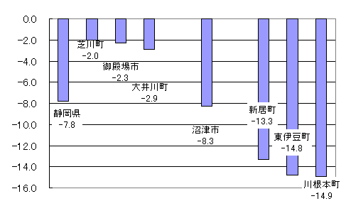 市町別事業所数の増加率（棒グラフ）　静岡県　-7.8%、芝川町　-2.0%、御殿場市　-2.3%、大井川町　-2.9%、沼津市　-8.3%、新居町　-13.3%、東伊豆町　-14.8%、川根本町　-14.9%