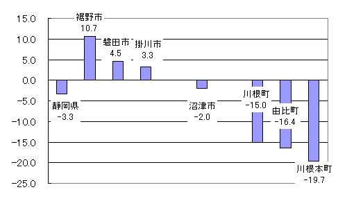 市町別従業者数の増加率(棒グラフ) 静岡県 -3.3%、裾野市 10.7%、磐田市 4.5%、掛川市 3.3%、沼津市 -2.0%、川根町 -15.0%、由比町 -16.4%、川根本町 -19.7%