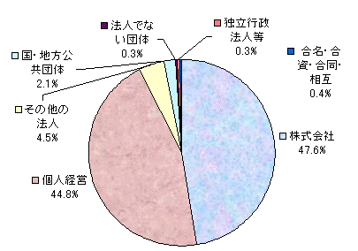 経営組織別事業所数の割合(円グラフ) 株式会社 47.6%、個人経営 44.8%、その他の法人 4.5%、国・地方公共団体 2.1%、法人でない団体 0.3%、独立行政法人等 0.3%、合名・合資・合同・相互 0.4%