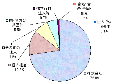 経営組織別従業者数の割合（円グラフ）　株式会社　72.8%、個人経営　12.8%、その他の法人　7.5%、国・地方公共団体　5.5%、独立行政法人等　0.7%、合名・合資・合同・相互　0.5%、法人でない団体　0.1%