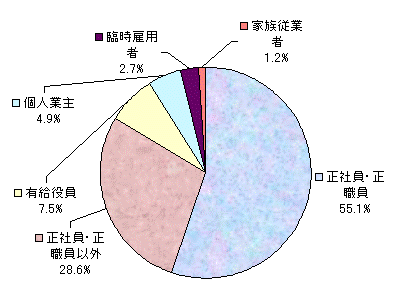 従業上の地位別従業者数の割合 全従業者(円グラフ) 正社員・正職員 55.1%、正社員・正職員以外 28.6%、有給役員 7.5%、個人業主 4.9%、臨時雇用者 2.7%、家族従業者 1.2%