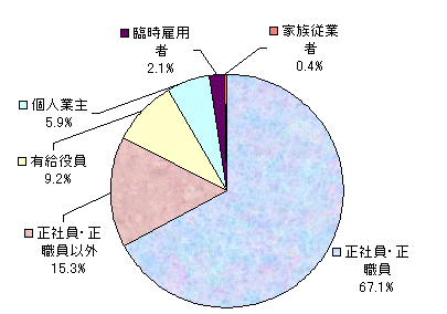 従業上の地位別従業者数の割合 男性(円グラフ) 正社員・正職員 67.1%、正社員・正職員以外 15.3%、有給役員 9.2%、個人業主 5.9%、臨時雇用者 2.1%、家族従業者 0.4%