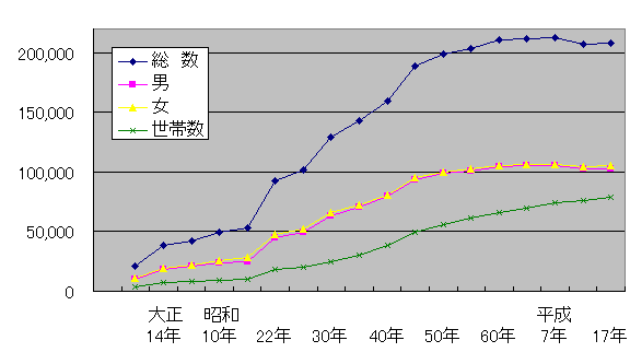 総人口の推移（折れ線グラフ）（大正14年～平成17年）