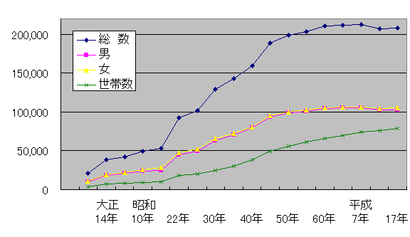 総人口の推移(折れ線グラフ)(大正14年~平成17年)