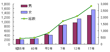 沼津市在住の外国人の総数、男女別推移（棒・折れ線グラフ）　詳細は以下の表を参照