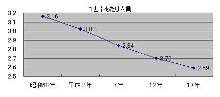 1世帯あたり人員の推移(折れ線グラフ) 昭和60年 3.16人、平成2年 3.02人、平成7年 2.84人、平成12年 2.70人、平成17年 2.59人