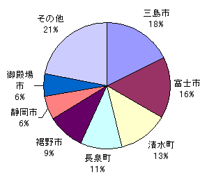 流出人口の割合(円グラフ) 三島市 18%、富士市 16%、清水町 13%、長泉町 11%、裾野市 9%、静岡市 6%、御殿場市 6%、その他 21%