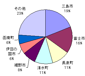流入人口の割合(円グラフ) 三島市 19%、富士市 16%、長泉町 11%、清水町 11%、裾野市 8%、伊豆の国市 6%、函南町 6%、その他 23%