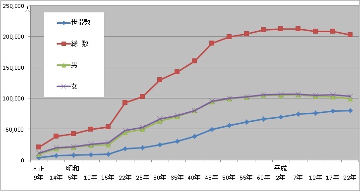 総人口の推移(折れ線グラフ)(大正9年~平成22年)