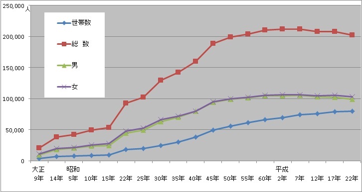 総人口の推移（折れ線グラフ）（大正9年～平成22年）