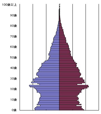 昭和45年の人口の年齢構成（棒グラフ）