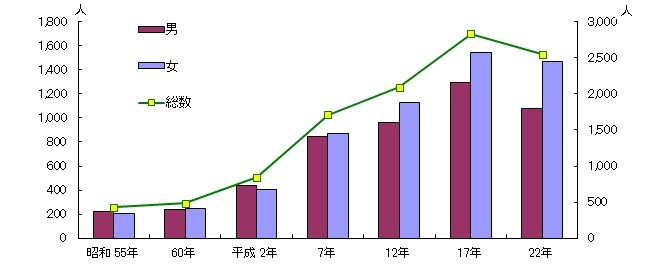 沼津市在住の外国人の総数、男女別推移（棒・折れ線グラフ）　詳細は以下の表を参照