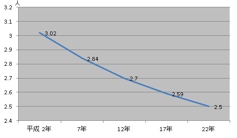 1世帯あたり人員の推移（折れ線グラフ） 平成2年　3.02人、平成7年　2.84人、平成12年　2.7人、平成17年　2.59人、平成22年　2.5人