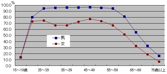 年齢別・男女別労働力率（折れ線グラフ）