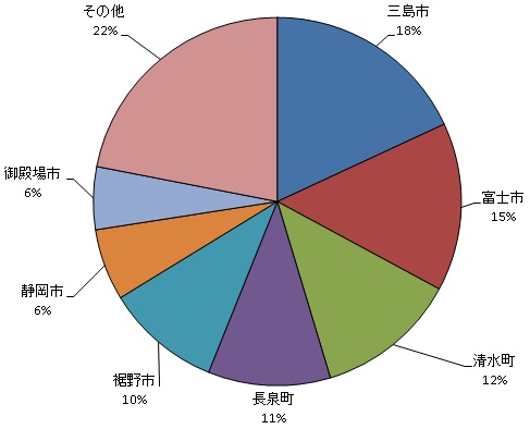 流出人口の割合(円グラフ) 三島市 18%、富士市 15%、清水町 12%、長泉町 11%、裾野市 10%、静岡市 6%、御殿場市 6%、その他 22%