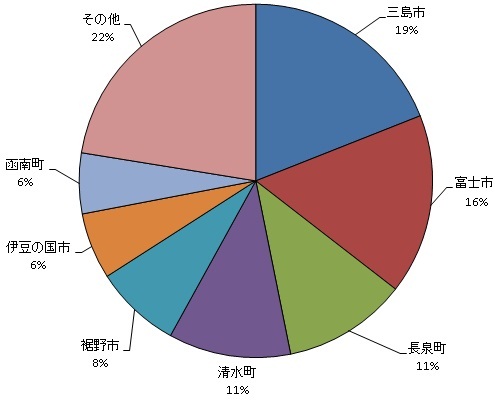 流入人口の割合(円グラフ) 三島市 19%、富士市 16%、長泉町 11%、清水町 11%、裾野市 8%、伊豆の国市 6%、函南町 6%、その他 22%