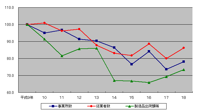 平成9年から平成18年までの事業所数、従業者数、製造品出荷額等の指数推移を表した折れ線グラフ
