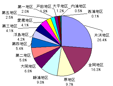 地区別事業所数を表した円柱グラフ。片浜地区26.4%、金岡地区16.3%、原地区9.7%、静浦地区9.0%、大岡地区6.8%、第二地区5.8%、第四地区5.4%、浮島地区4.2%、第三地区4.1%、愛鷹地区4.1%、
第五地区2.5%、第一地区2.0%、戸田地区1.9%、大平地区1.2%、内浦地区0.5%、西浦地区0.1%